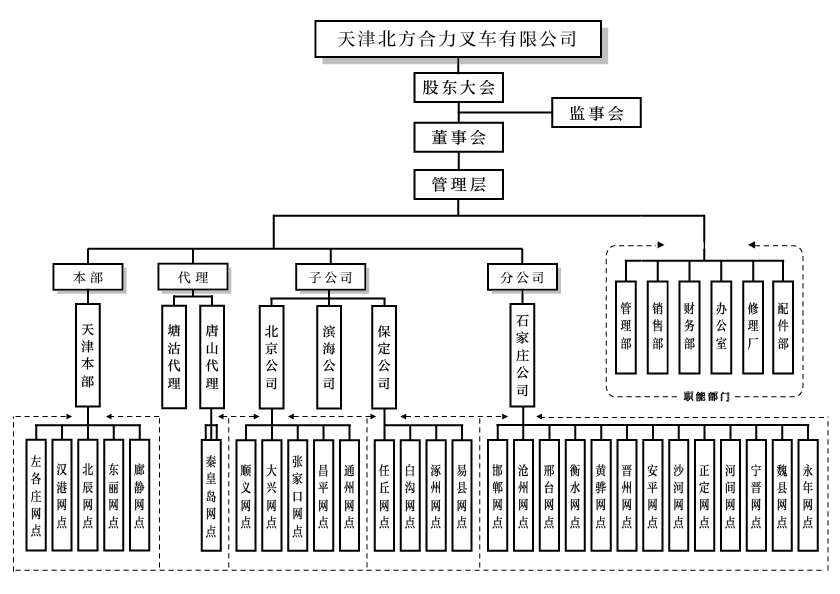 天津北方九州酷游组织构架图.png